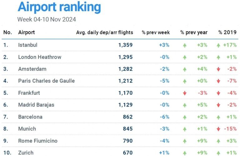 Türkiye, Avrupa'da Havacılık Lideri!