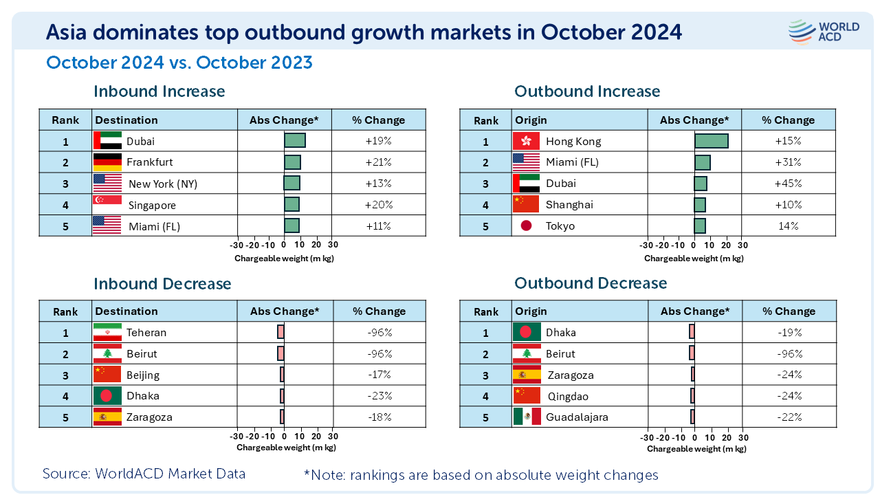 2024 Yılında Asya-Pasifik Bölgesi Hava Kargo Büyümesini Sırtladı! 7 Aralık 2025
