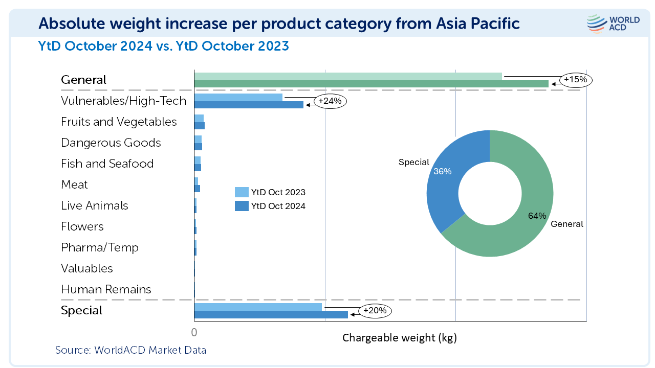 2024 Yılında Asya-Pasifik Bölgesi Hava Kargo Büyümesini Sırtladı! 7 Aralık 2025