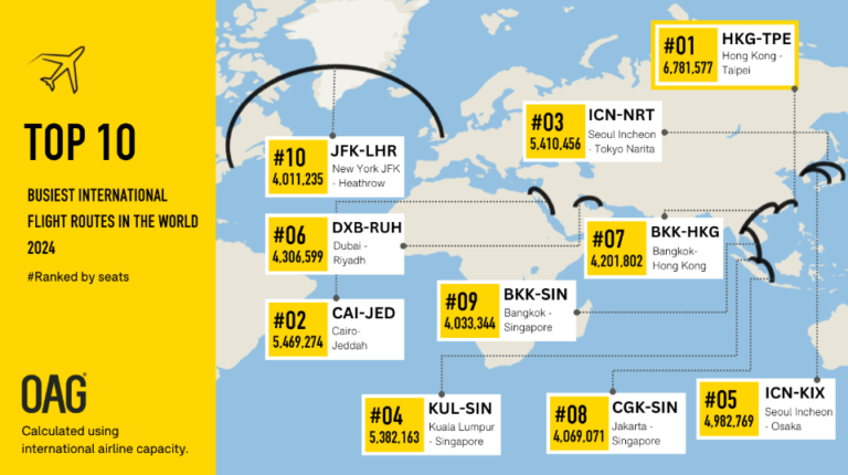 2024’ün En Yoğun Uluslararası Hava Yolu Rotaları Belli Oldu!