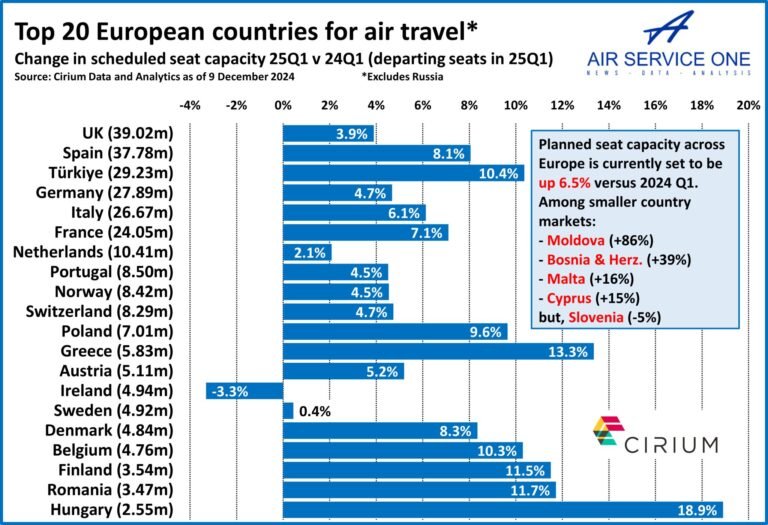 Avrupa Havayolları Kapasitesini Artırmaya Devam Ediyor