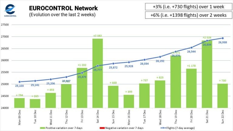 EUROCONTROL: 2024 Noel Dönemi Hava Trafiği Yükseliyor