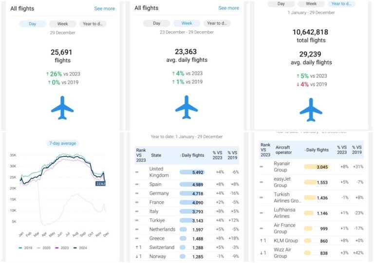 EUROCONTROL Verilerine Göre Uçuş Sayılarında Artış!