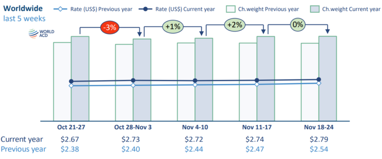 Hava Kargo Piyasası, Fiyatlar Yükseliyor, Kapasite Değişiyor Hava Kargo Piyasası, Fiyatlar Yükseliyor, Kapasite Değişiyor