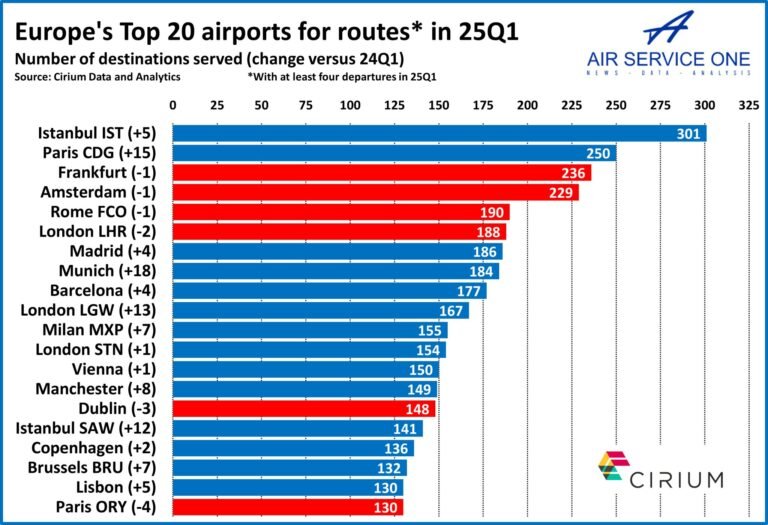 İGA İstanbul Havalimanı’ndan Kış Sezonunda Yeni Rekor!