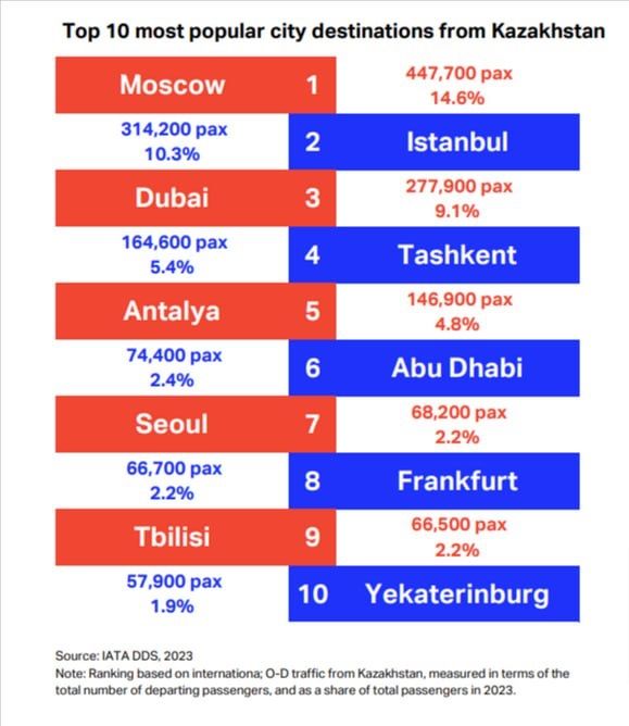 IATA Raporuna Göre Kazakistan’dan En Popüler Hava Seyahat Noktaları Açıklandı! 12 Kasım 2025