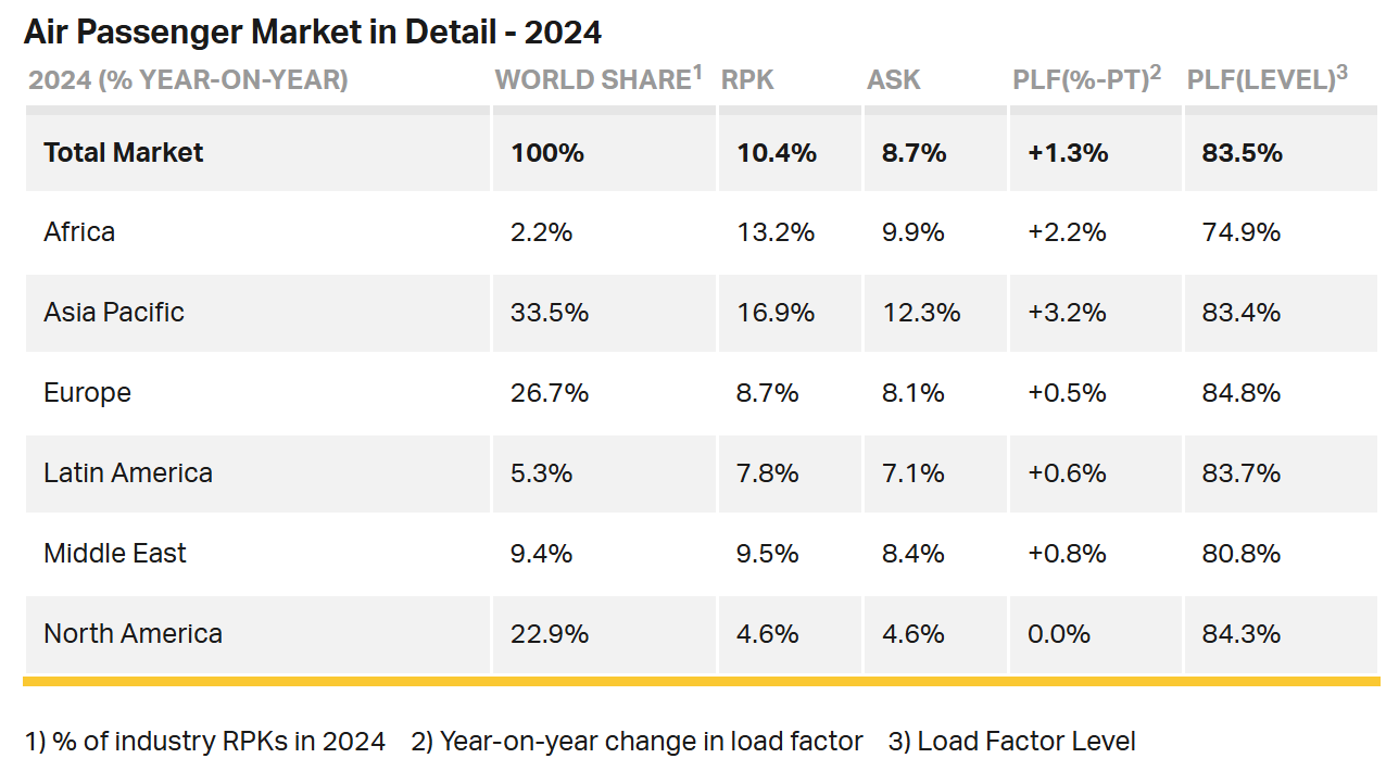 2024’te Küresel Hava Yolcu Talebi Rekor Seviyeye Ulaştı!