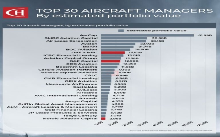 Dubai Aerospace Enterprise (DAE), Nordic Aviation Capital’ı Satın Aldı!