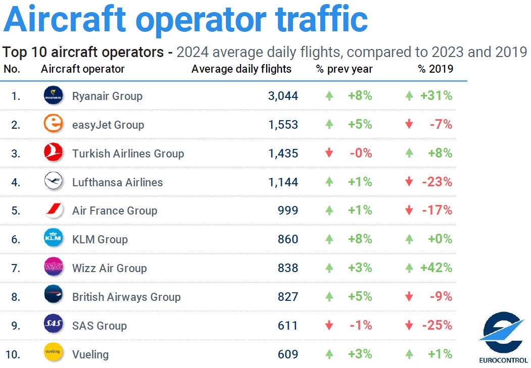 EUROCONTROL 2024 Avrupa Havacılık Genel Bakış Raporu 19 Haziran 2025