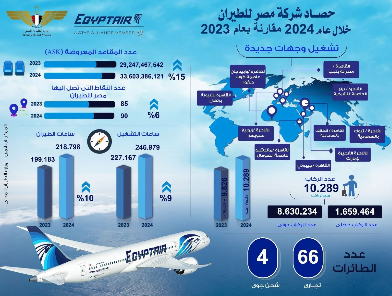 EgyptAir 2024'te Önemli Bir Büyüme Kaydetti 9 Haziran 2025