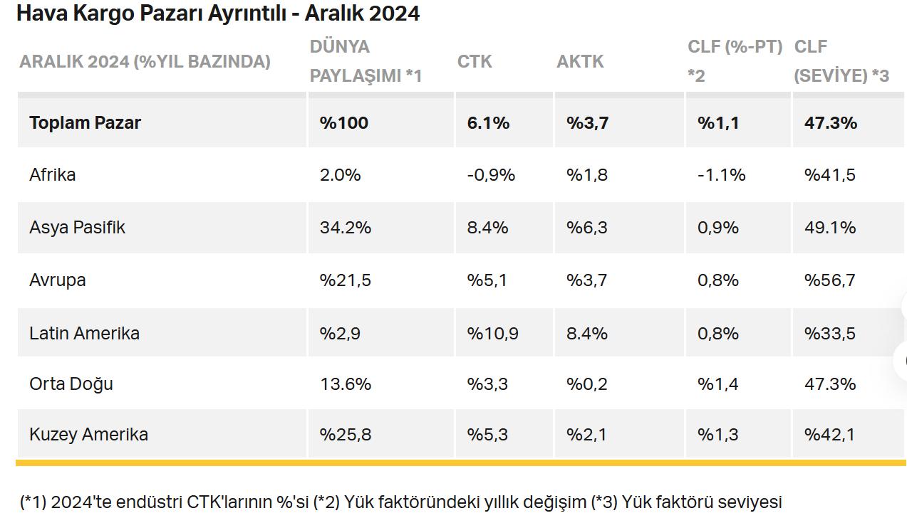 Hava Kargo 2024’te Rekor Kırdı! 2 Hava Kargo 2024’te Rekor Kırdı! 12 Kasım 2025