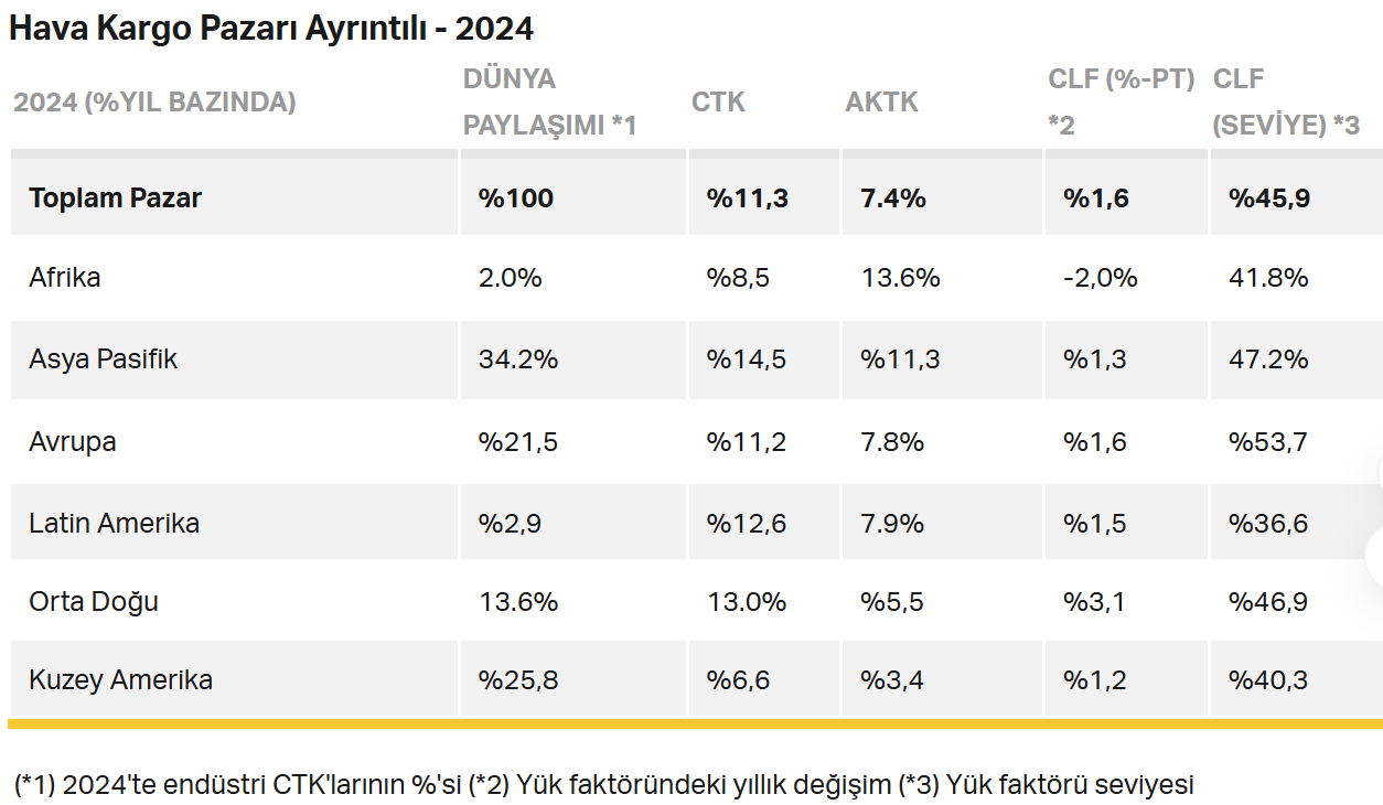 Hava Kargo 2024’te Rekor Kırdı! 1 Hava Kargo 2024’te Rekor Kırdı! 12 Kasım 2025