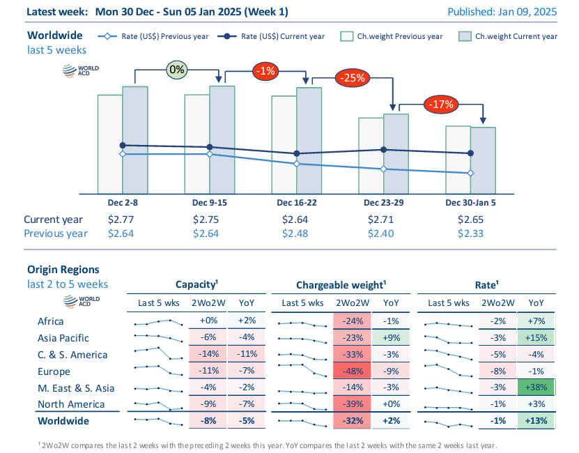 Hava Kargo Pazarı 2024’te Yavaşlayan Büyüme Eğilimi ile Kapandı! 23 Ocak 2026