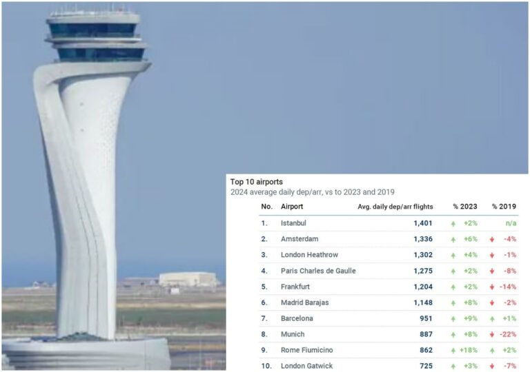 İstanbul Havalimanı, Avrupa’nın En Yoğun Havalimanı Oldu!