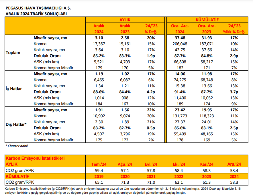 Pegasus Havayolları 2024'te Uçtu!