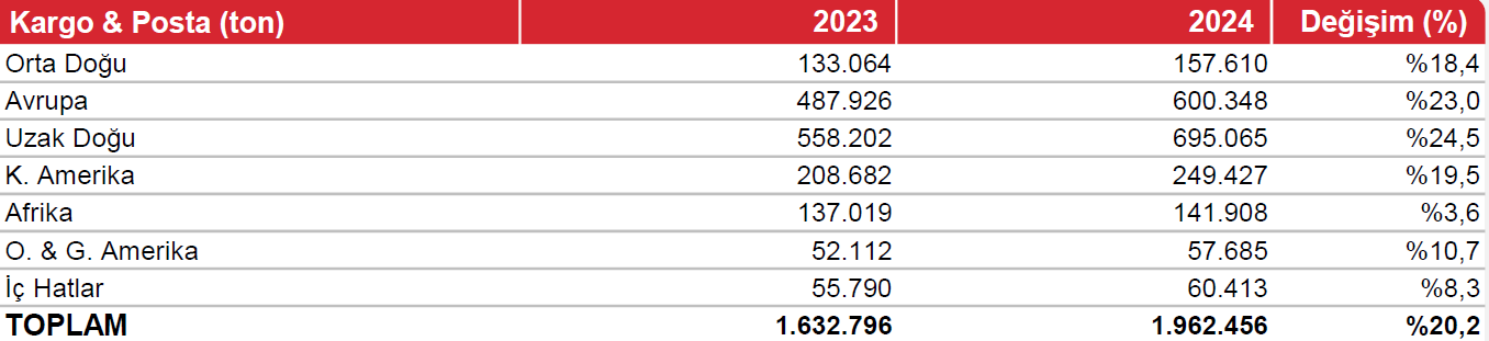 Turkish Cargo 2024 Yılında 2 milyon ton kargo posta taşıdı 2 Turkish Cargo 2024 Yılında 2 milyon ton kargo posta taşıdı 15 Mart 2026