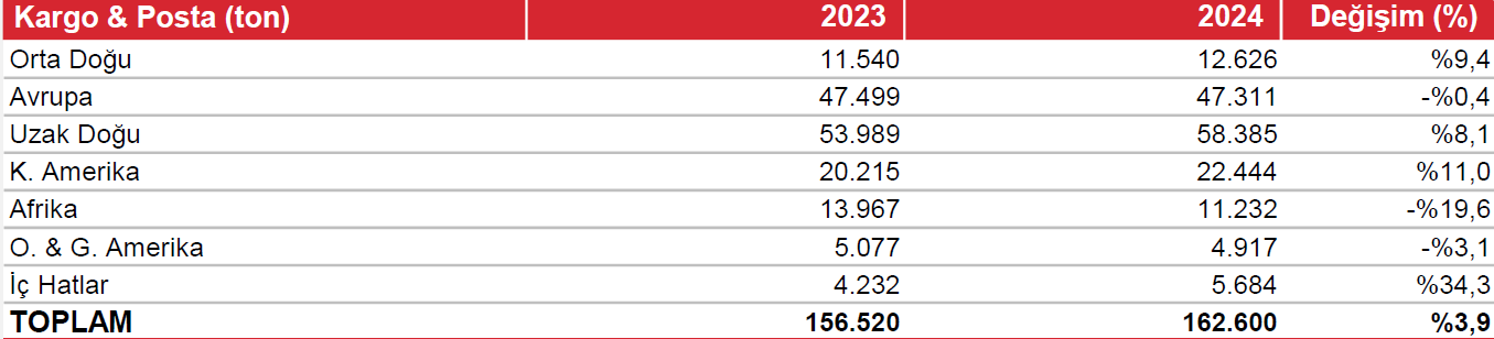Turkish Cargo 2024 Yılında 2 milyon ton kargo posta taşıdı 3 Turkish Cargo 2024 Yılında 2 milyon ton kargo posta taşıdı 15 Mart 2026