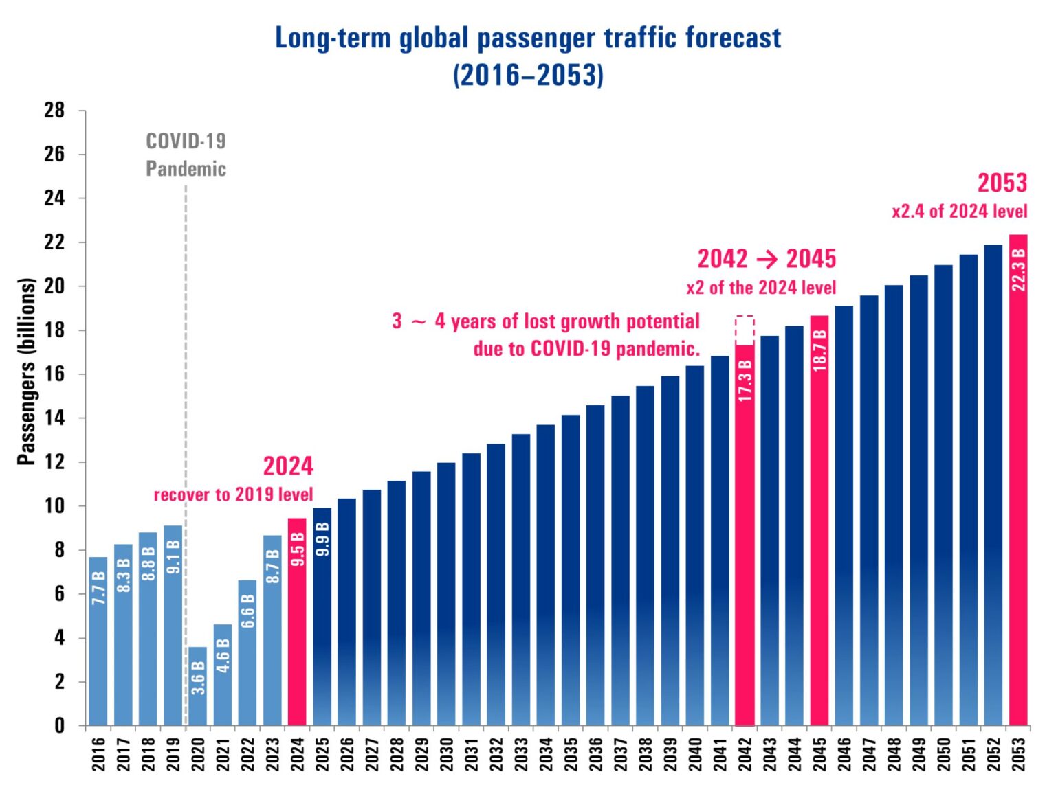 ACI World 2053 Havalimanı Trafik Tahmini! 27 Ocak 2026