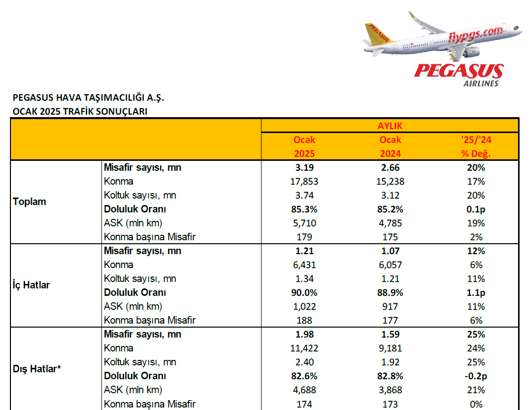 Pegasus Hava Taşımacılığı Ocak 2025 Trafik Sonuçlarını Açıkladı! 9 Mayıs 2025
