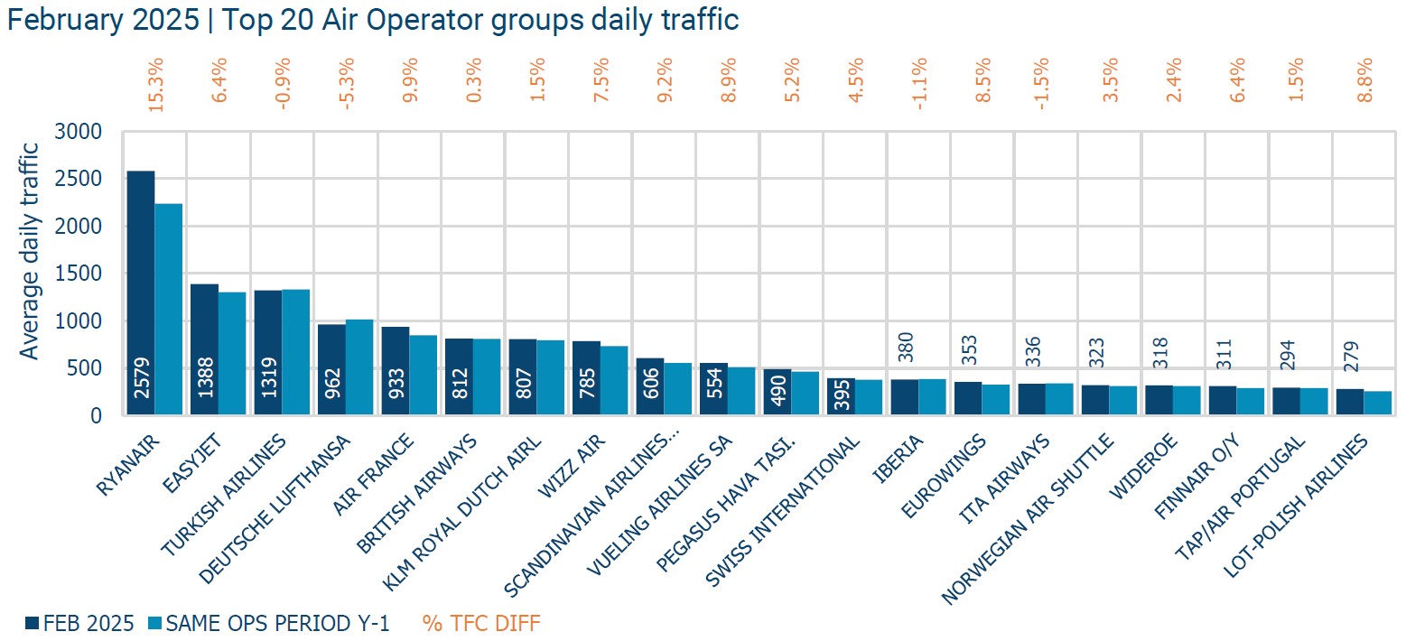 EUROCONTROL Avrupa Hava Trafik Operasyonları Raporu – Şubat 2025 12 Temmuz 2025