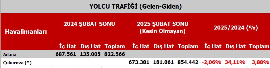 Çukurova Havalimanı Yükselişte!