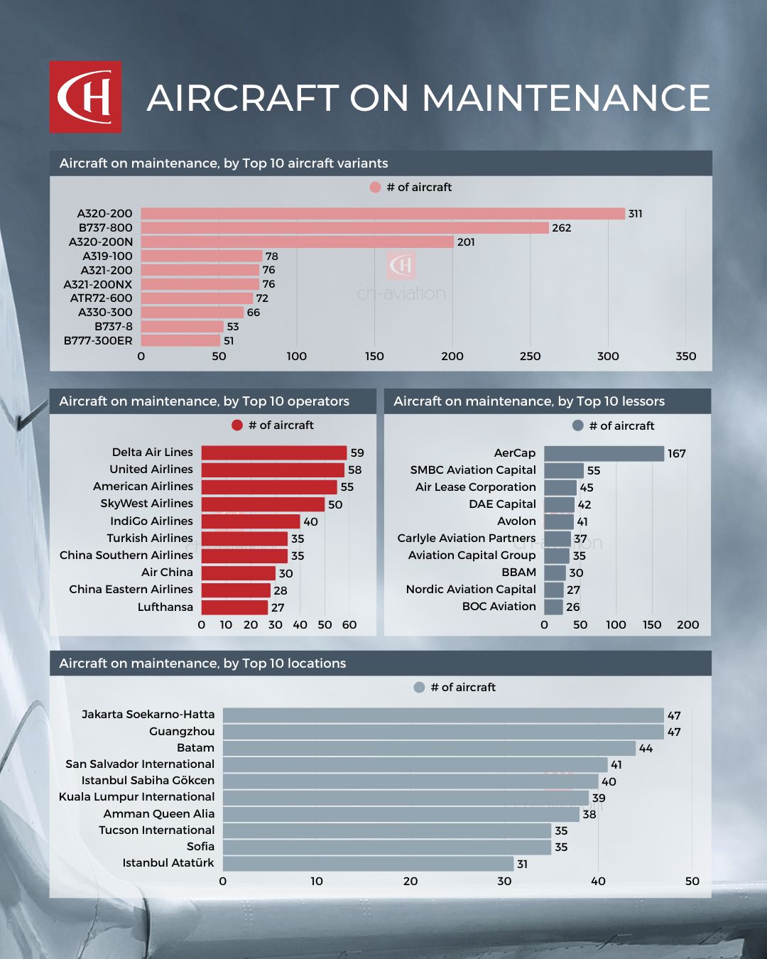 Dünya Genelinde 2.776 Uçak Bakımda!