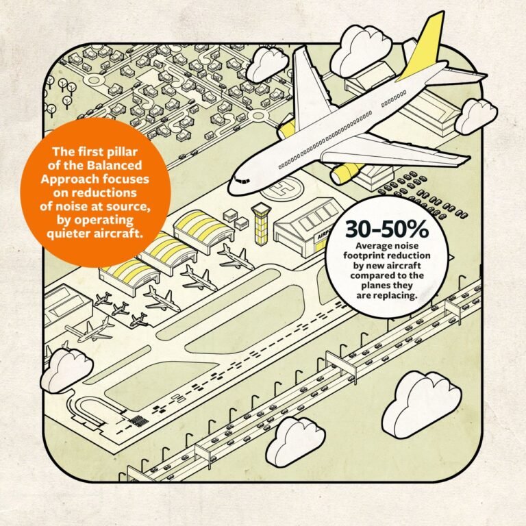 Havalimanları Büyüdükçe Gürültü Yönetimi Daha Kritik Hale Geliyor!
