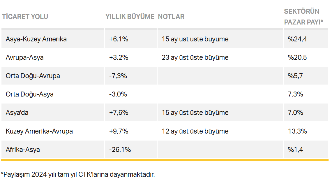 Havayolu Kargo Talebinde Artış! 2 Havayolu Kargo Talebinde Artış! 7 Aralık 2025