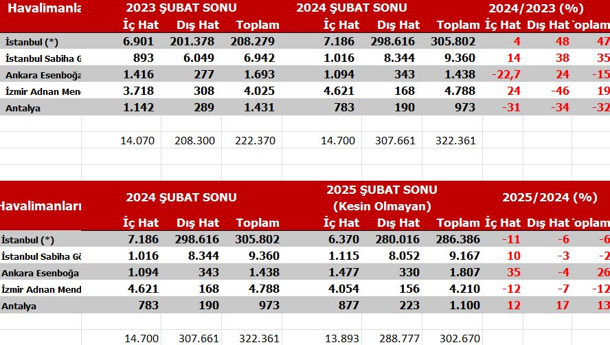 Türkiye hava kargo pazarındaki düşüş sürüyor! 20 Haziran 2025