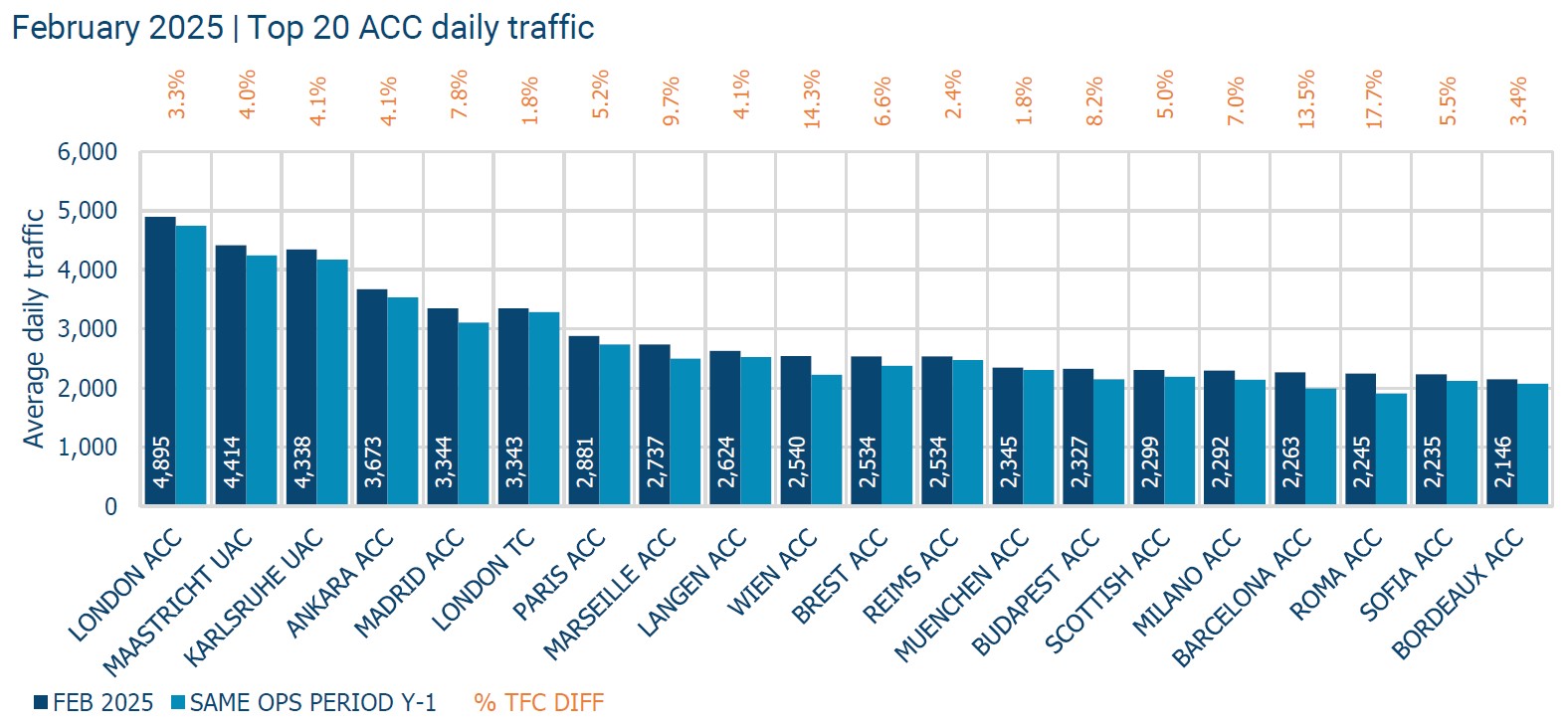 EUROCONTROL Avrupa Hava Trafik Operasyonları Raporu – Şubat 2025
