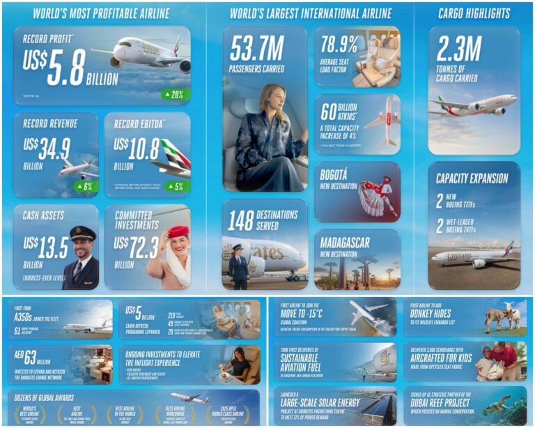 Emirates Group’tan Rekor Kâr 9 Mayıs 2025