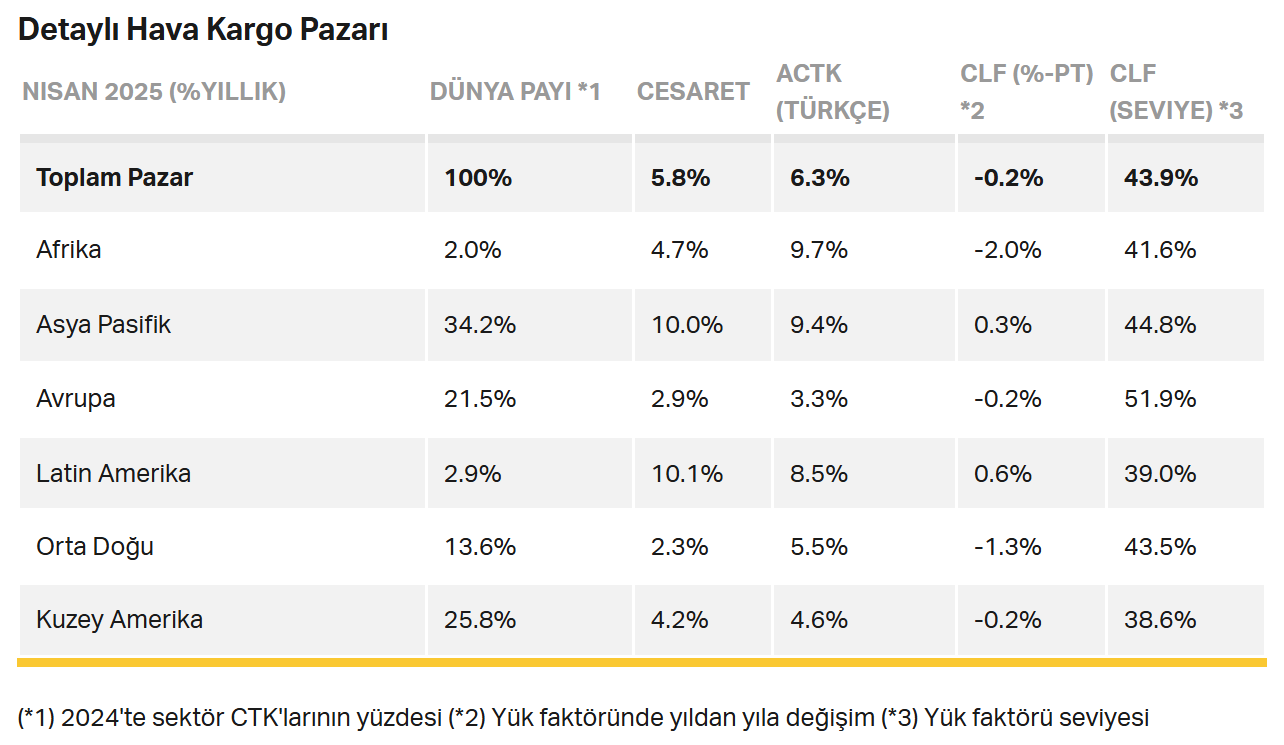 Hava Kargo Talebinde Güçlü Artış: Nisan Ayında %5,8 Büyüme! 31 Temmuz 2025
