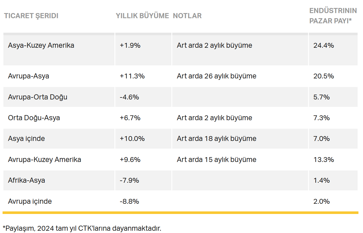 Hava Kargo Talebinde Güçlü Artış: Nisan Ayında %5,8 Büyüme! 31 Temmuz 2025