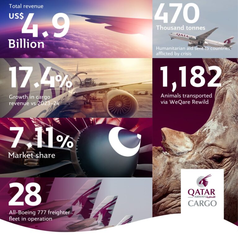 Qatar Airways Cargo, 2025’e rekorlarla damga vurdu! 29 Mayıs 2025