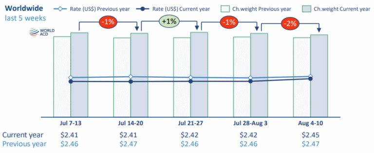 HAFTALIK HAVA KARGO TRENDLERİ (HAFTA 32) 18 Ağustos 2025