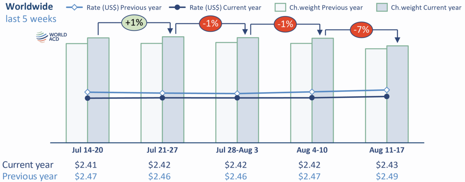 Hava Kargo Dünyasında Ağustos Durgunluğu 6 Aralık 2025