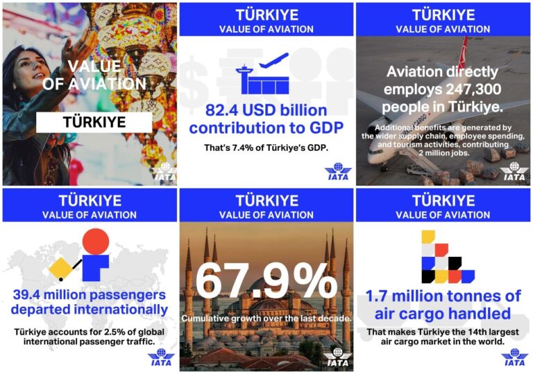 Türkiye’de Havacılığın Ekonomiye Katkısı 82.4 Milyar Doları Aştı! 29 Ekim 2025
