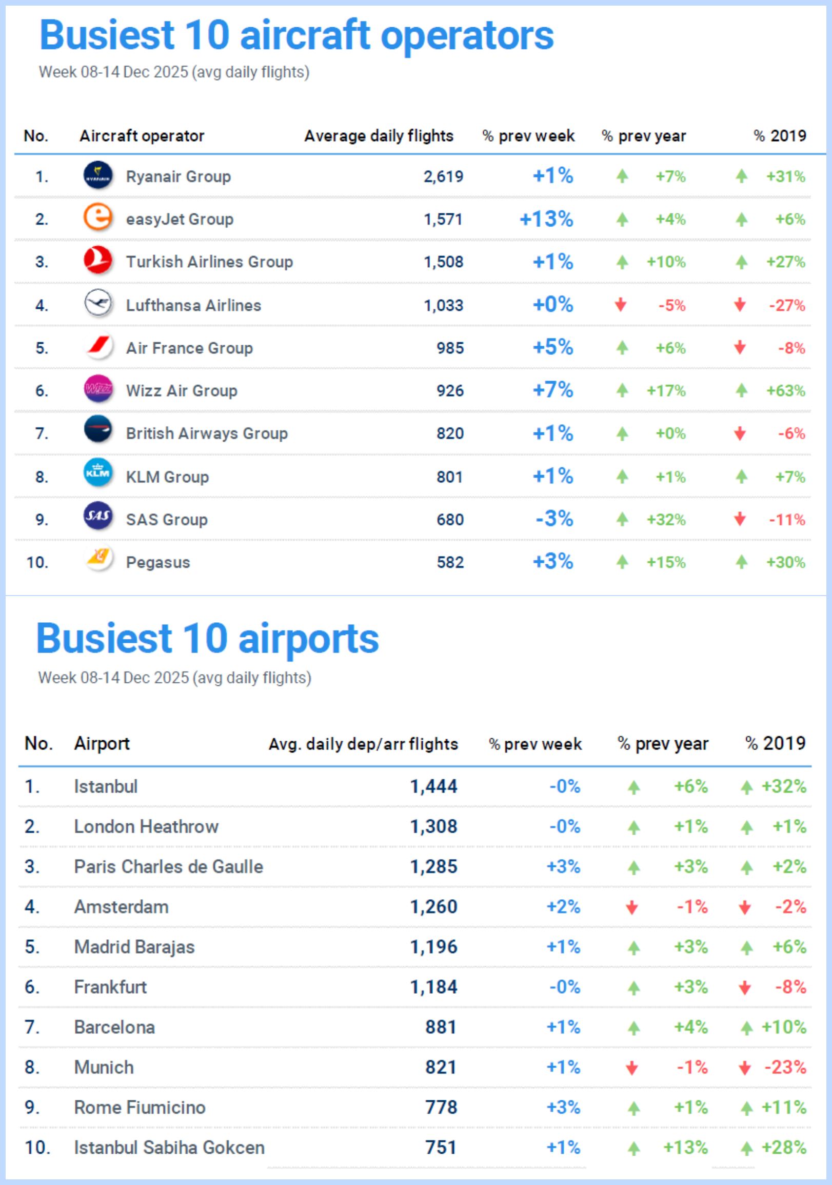 8-14 Aralık 2025 haftasında Türk Havacılığı 4 Mart 2026