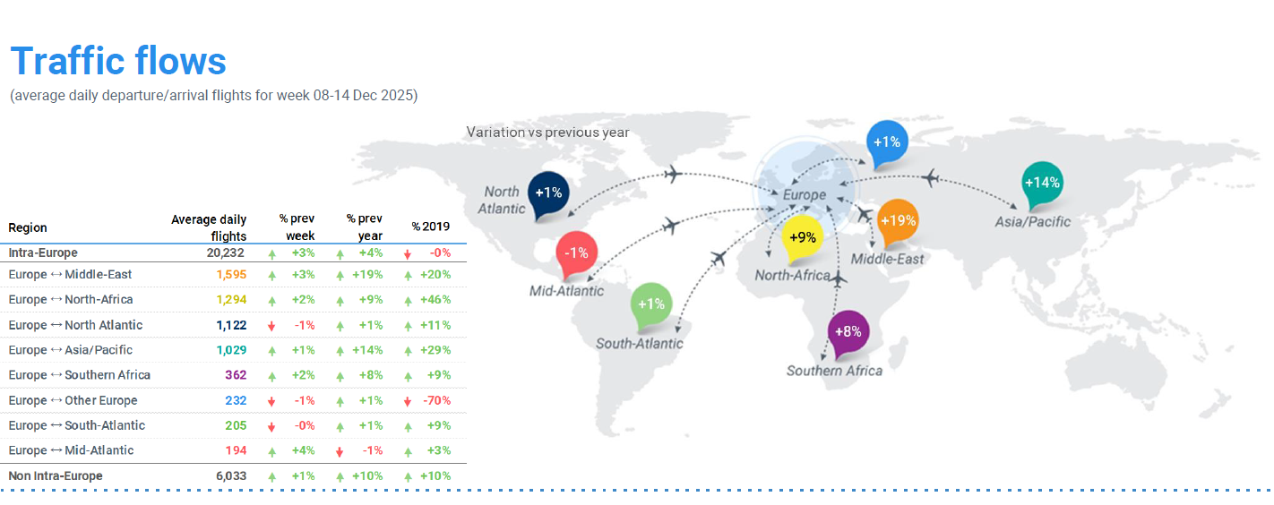 Avrupa havacılık ağındaki bölgesel trafik akışları