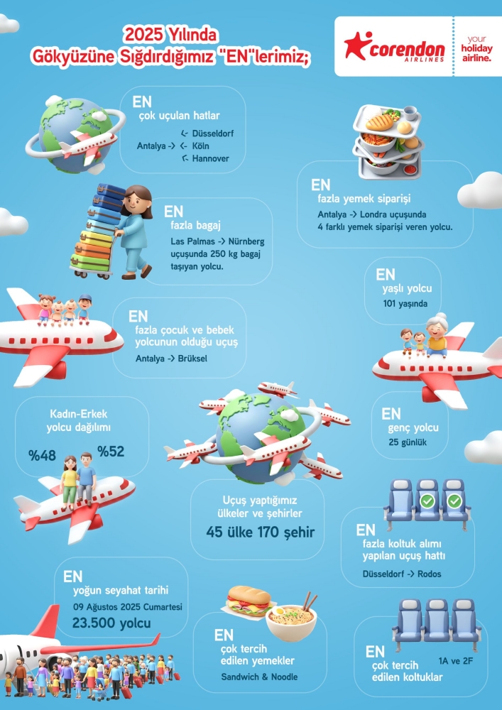 CORENDON AIRLINES, AVRUPA PAZARLARINDA BÜYÜMESİNİ SÜRDÜRÜYOR corendon airlines