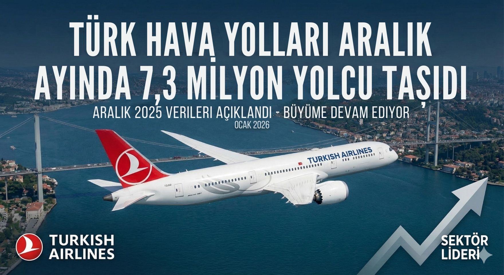 Türk Hava Yolları Aralık ayında 7,3 milyon yolcu taşıdı 1 Türk Hava Yolları Aralık ayında 7,3 milyon yolcu taşıdı 10 Ocak 2026