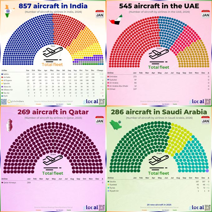 HİNDİSTAN, BAE, KATAR VE SUUDİ ARABİSTAN: TİCARİ UÇAK FİLOLARINDA KİM ÖNDE? 1 hindistan