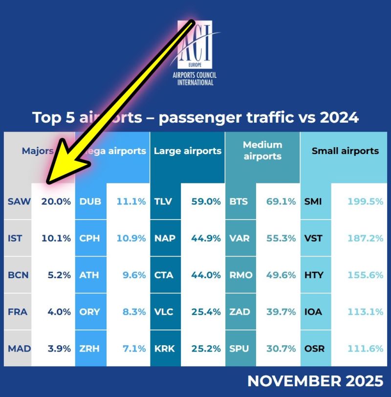 KASIM 2025’TE TÜRKİYE HAVALİMANLARI AVRUPA’DA ZİRVEDE 1 kasım
