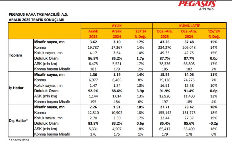 Pegasus, 2025’i Rekorlarla Kapattı: Yolcu Sayısında %15 Artış