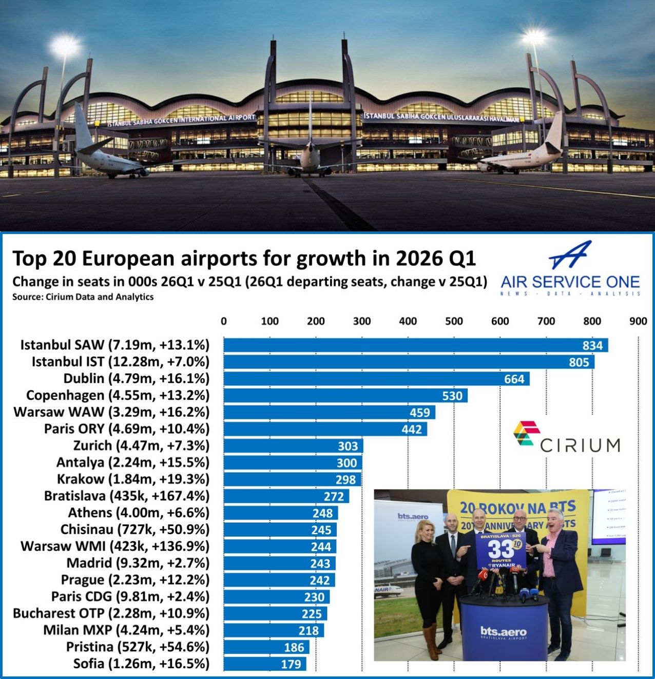 2026’NIN İLK ÇEYREĞİNDE AVRUPA’DA EN HIZLI BÜYÜYEN HAVALİMANLARI 1 2026’NIN İLK ÇEYREĞİNDE AVRUPA’DA EN HIZLI BÜYÜYEN HAVALİMANLARI 2 Şubat 2026