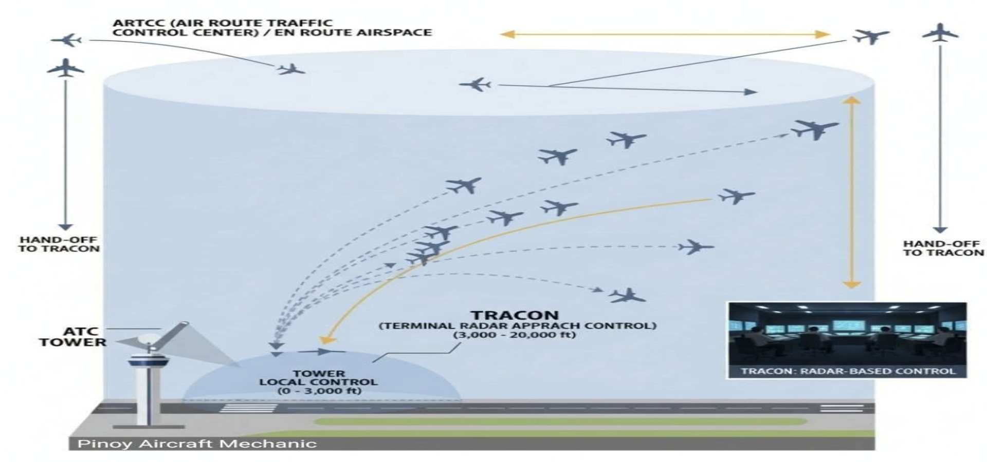HAVA TRAFİK KONTROLÜNÜN KATMANLI YAPISI HAVACILIKTA GÜVENLİĞİN OMURGASINI OLUŞTURUYOR