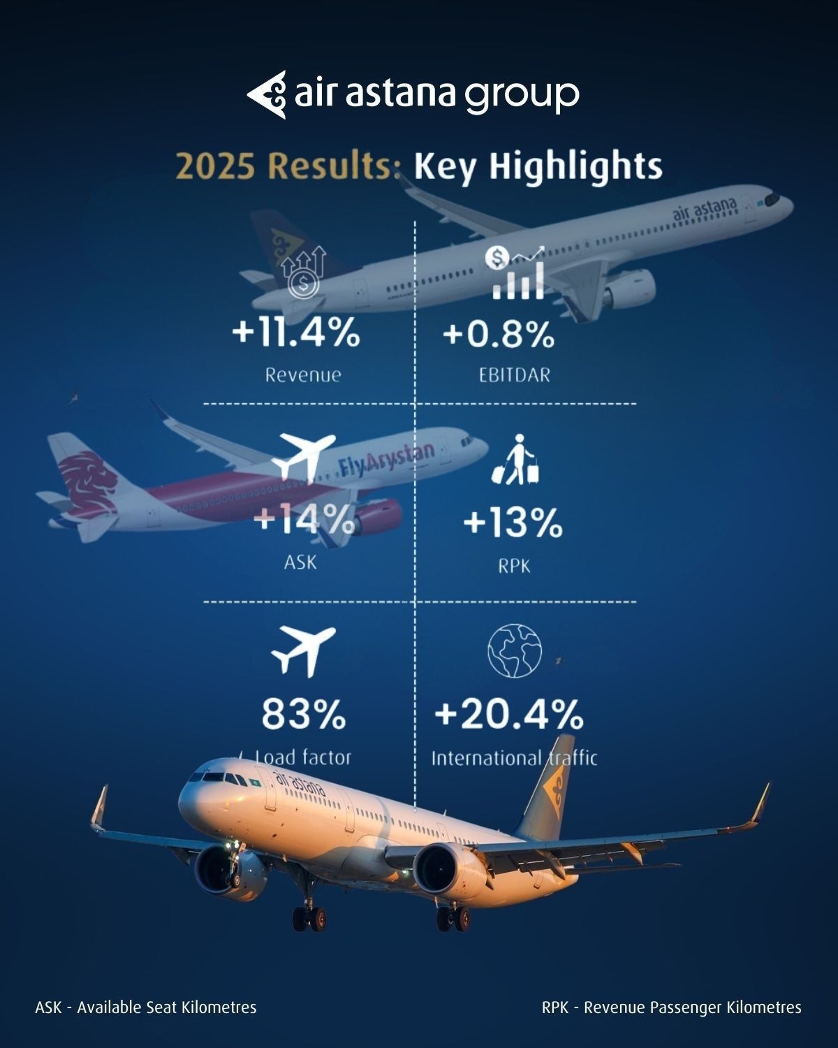 AIR ASTANA 2025 SONUÇLARINI AÇIKLADI: YOLCU SAYISI 9,7 MİLYONA ULAŞTI 15 Mart 2026