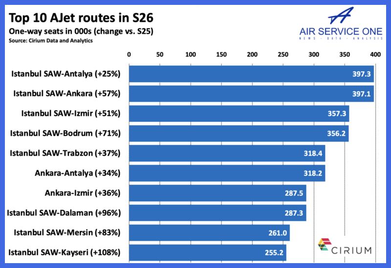 AJET 2026 YAZ SEZONUNDA BÜYÜDÜ: 192 HAT VE 108 HAVALİMANINDAN OLUŞAN GENİŞ AĞ 18 Nisan 2026
