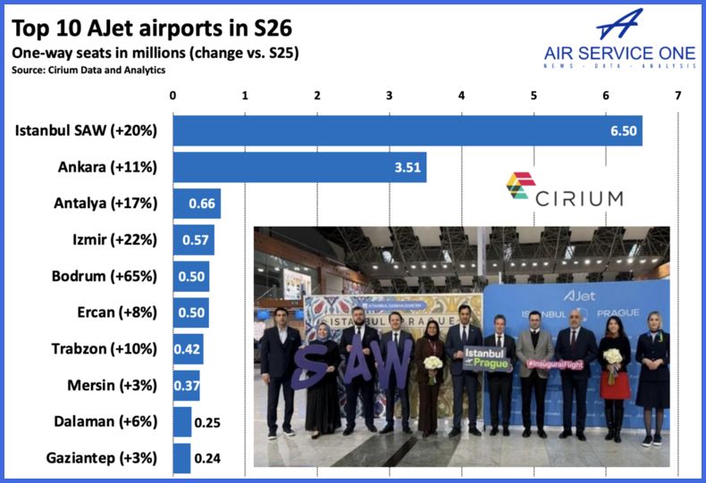 AJET 2026 YAZ SEZONUNDA BÜYÜDÜ: 192 HAT VE 108 HAVALİMANINDAN OLUŞAN GENİŞ AĞ 18 Nisan 2026