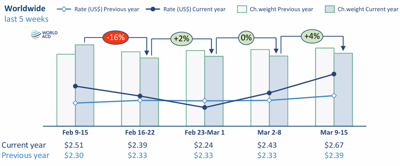 KÜRESEL HAVA KARGO PAZARINDA DALGALANMA